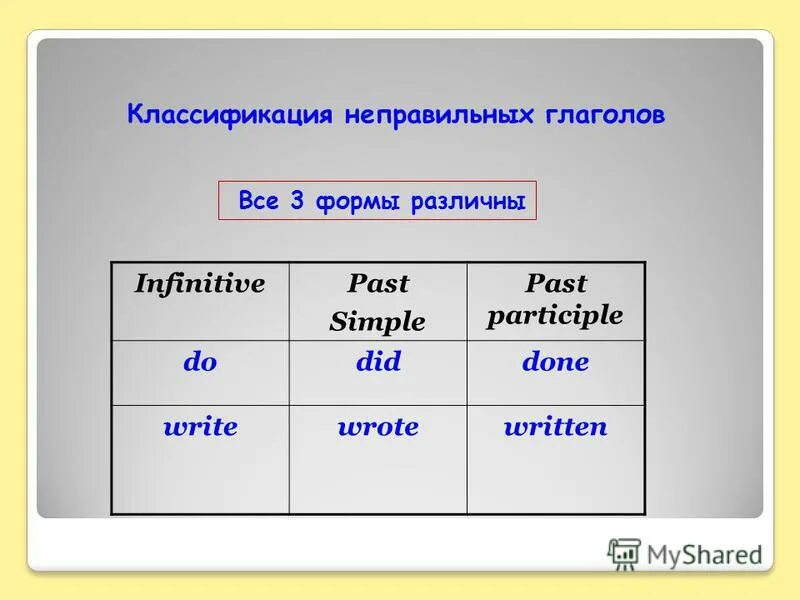 Вставать форма глагола. Три формы глагола do. Неправильная форма глагола do. Правильная форма глагола write. Формы неправильных глаголов.