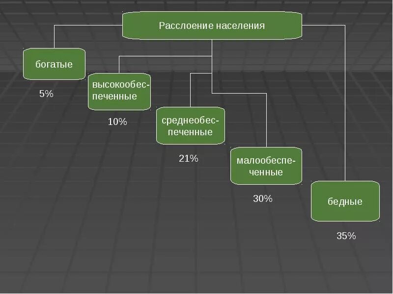 Бедные богатые расслоение