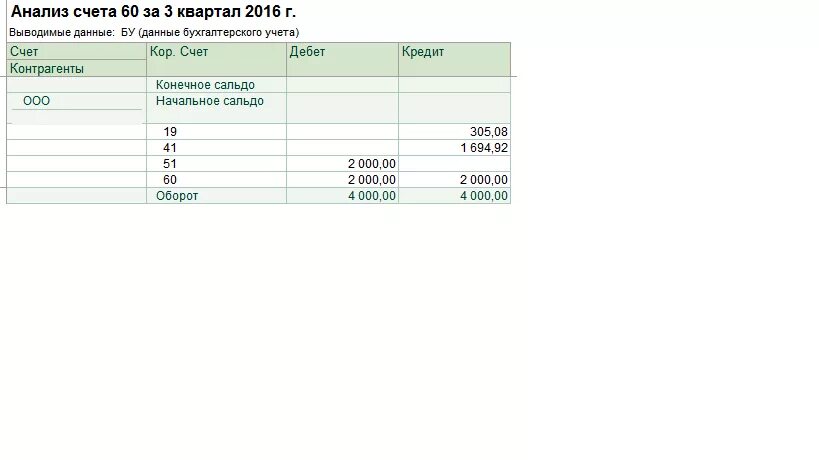 Анализ счета 62 счета образец. Анализ счета 60. Карточка счета 60. Анализ счета 60 образец заполнения для налоговой.