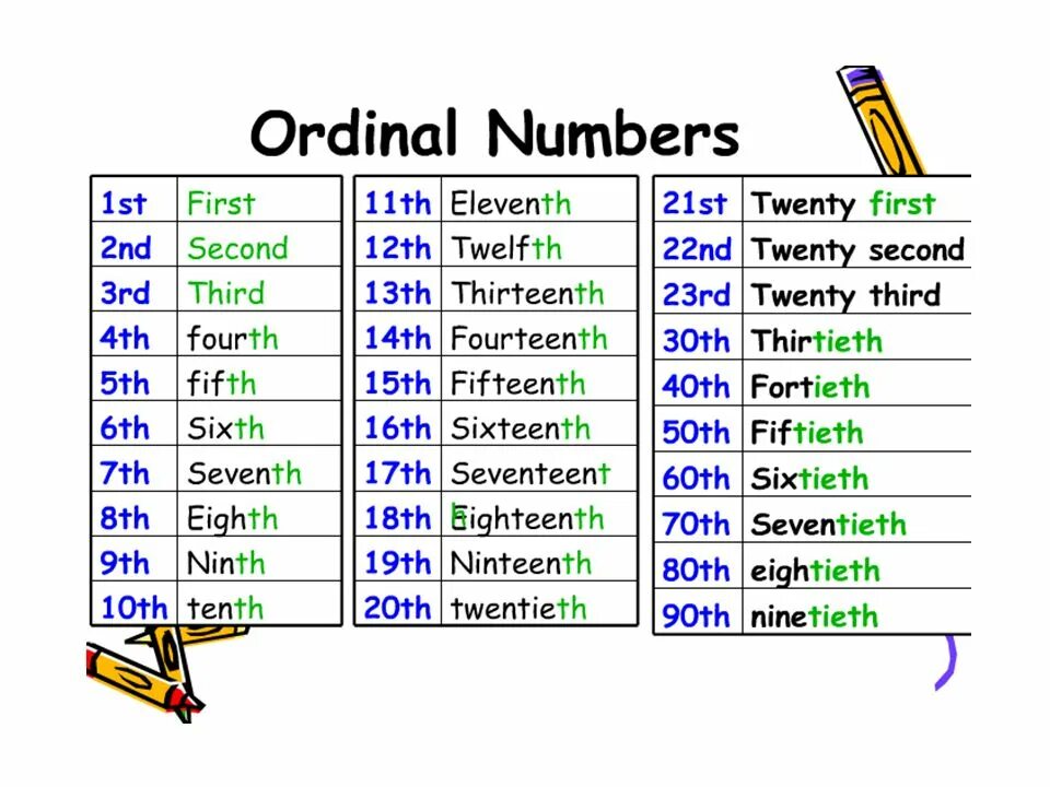 Первый второй на английском. Цифры на английском. Ordinal numbers в английском языке. Первый на английском. Цифра first