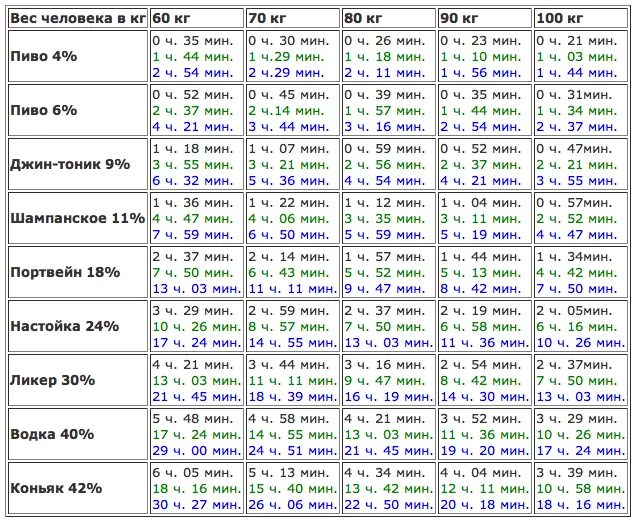 Таблица спиртного выветривание. Сколько не пьют перед кодировкой