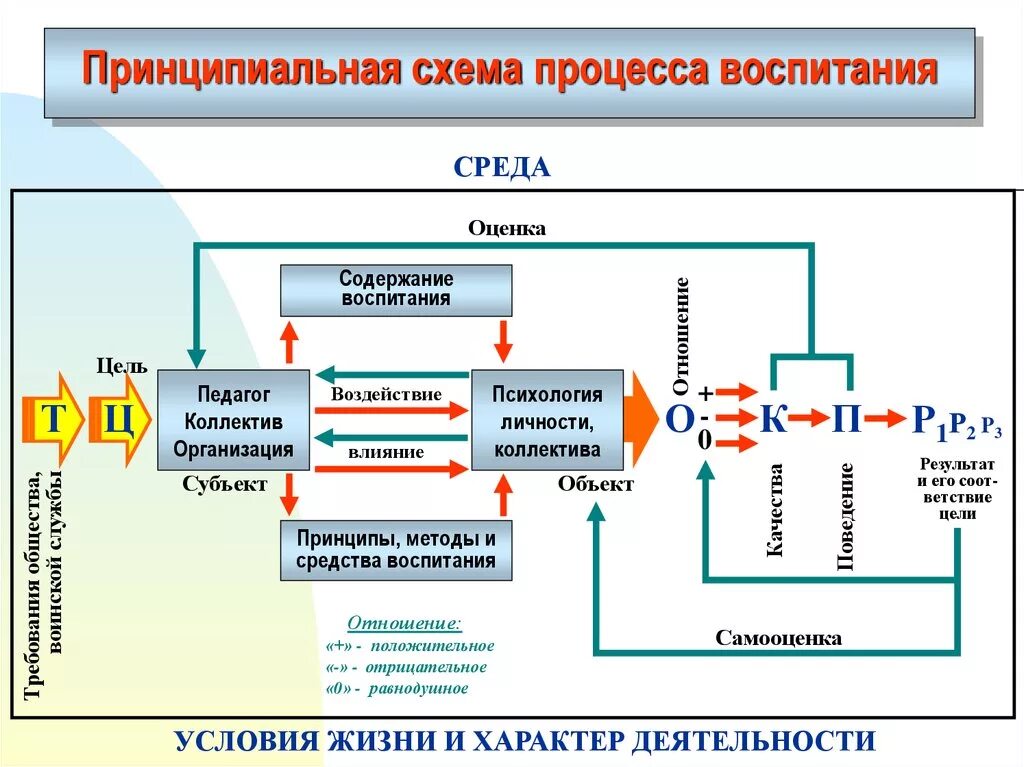 Задачи и содержание процесса воспитания. Сущность воспитательного процесса схема. Модель процесса воспитания схема. Структура процесса воспитания схема. Содержание процесса воспитания схема.