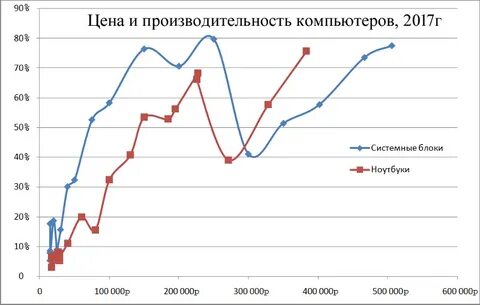 График цен на ноутбуки