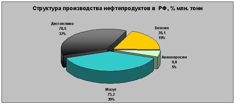 Структура производства основных нефтепродуктов в России. Структура производства нефти. Структура нефти и нефтепродуктов. Структура добычи нефти в России. Основные производители нефти