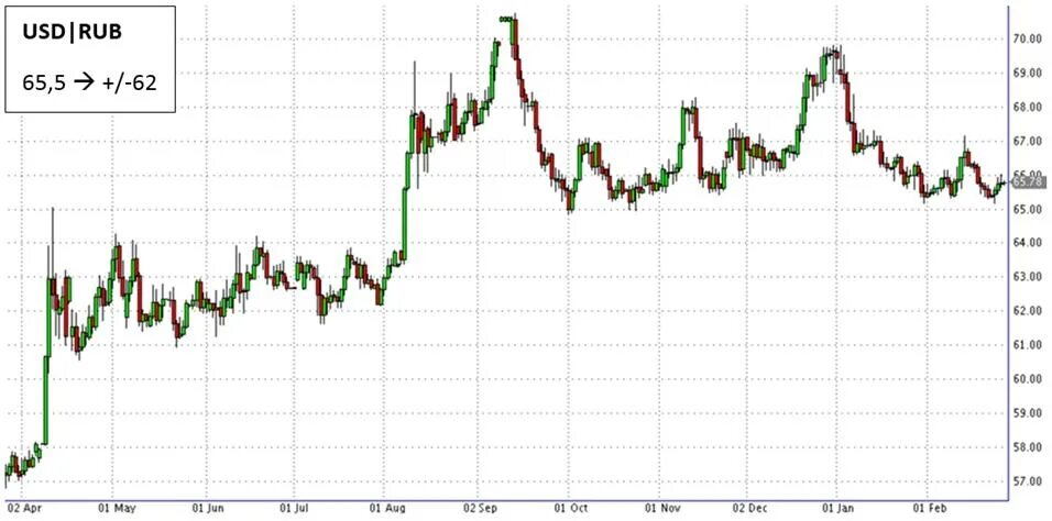 USD RUB курс. Торги доллар рубль в реальном времени сегодня