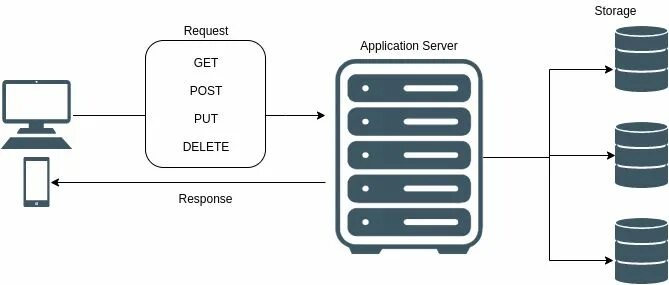 Архитектура rest API. Клиент серверная архитектура API. Архитектура API сервиса. Архитектура rest API сервиса.