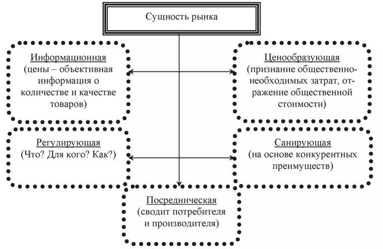 Функции и модели рынка. Экономическая сущность рынка. понятие и сущность рынка. структура и функции рынка. сущность рынка и его функции.