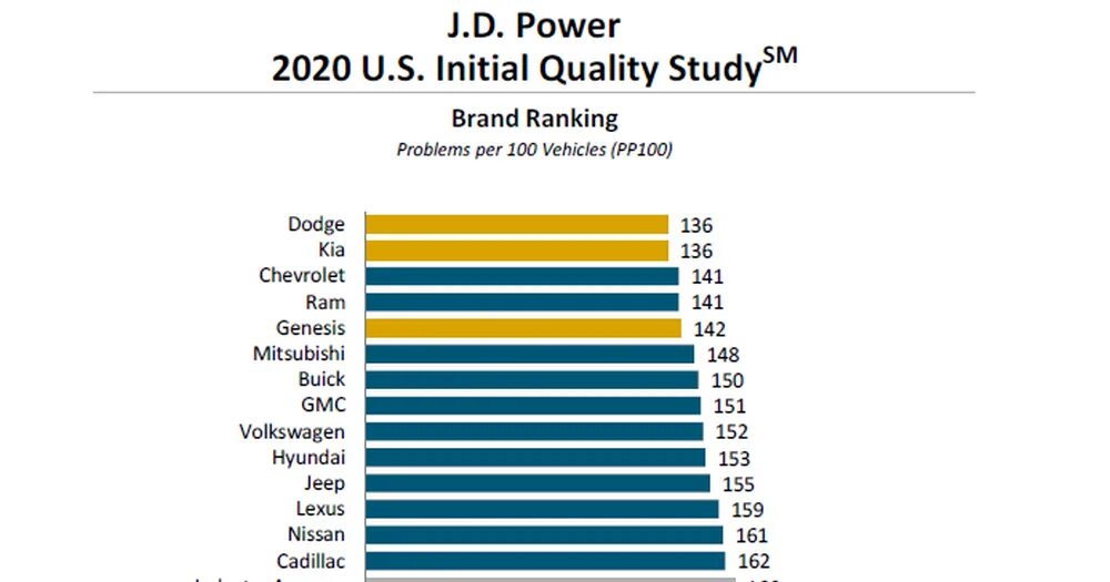 2020 Initial quality study. График надежности автомобилей. JD Power 2022 us initial quality study (IQS). 2022 J.D. Power initial quality study. Рейтинг надежности автомобилей 2024