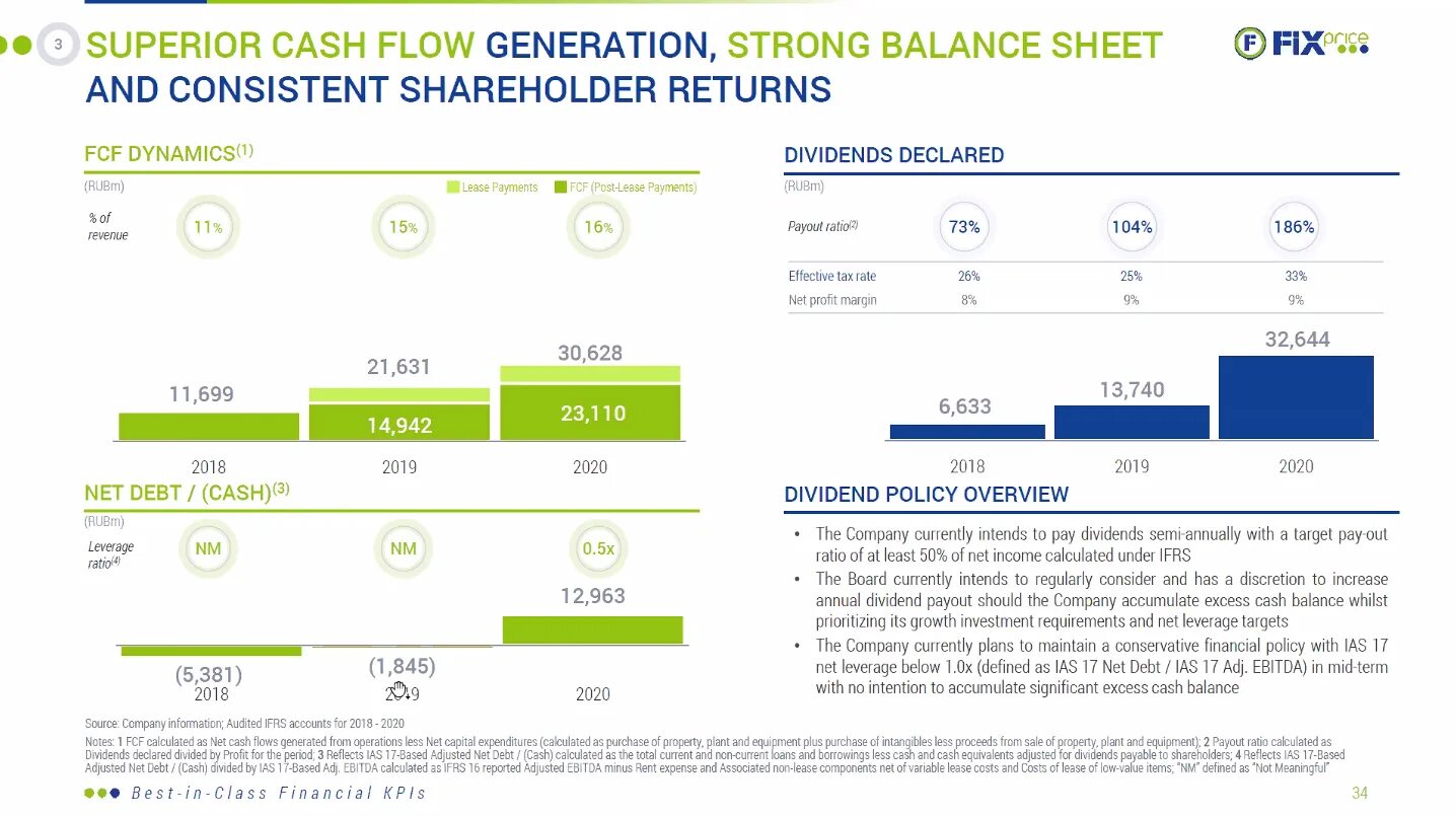 Фикс прибыль. Fix Price дивиденды. Выручка и чистая прибыль Fix Price. Прибыль фикс прайс 2021 год.
