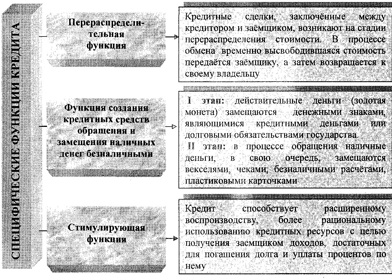 Функции кредитных. Перераспределительная функция кредита. функция создания кредитных орудий обращения функция кредита. воспроизводственная функция кредита. функция замещения кредита.