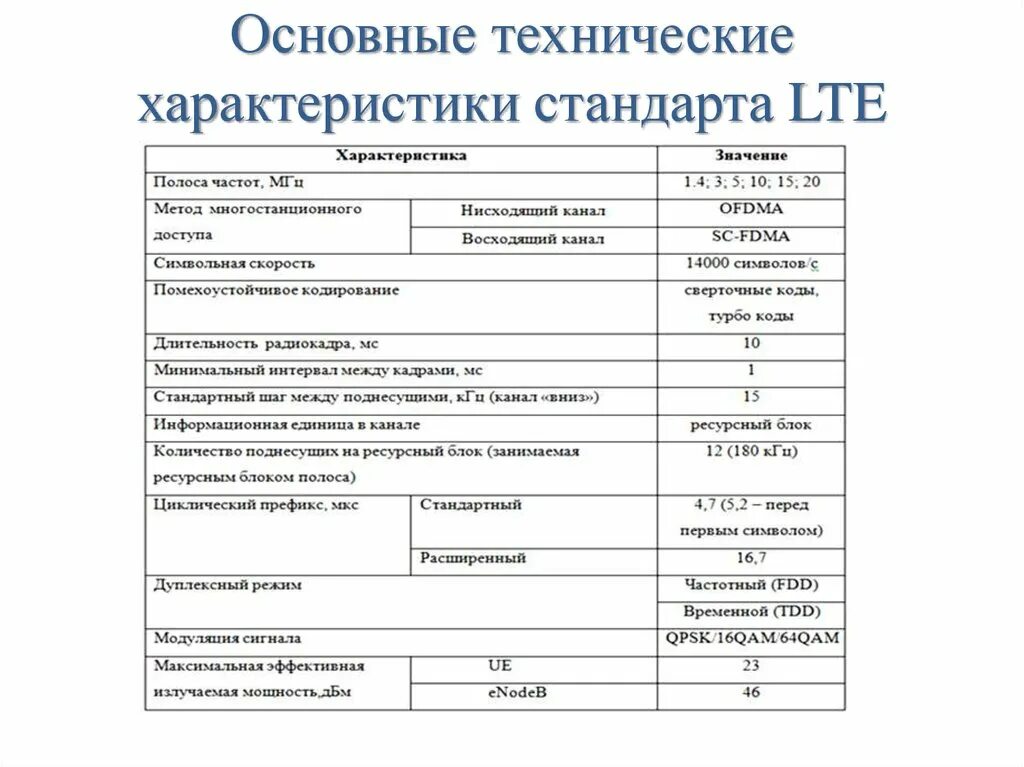 Основные технические данные. Основные характеристики LTE. Основные технические характеристики стандарта LTE. Основные технические характеристики. Основные характеристики стандарта.