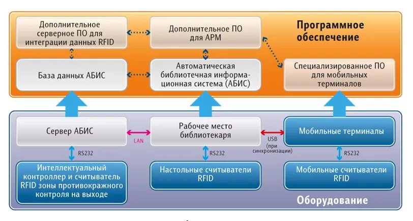 Информационных системах библиотеках архивах фондах. Библиотечный фонд автоматизация. Система библиотеки. Системы автоматизации библиотек. Автоматизированные библиотечные системы.