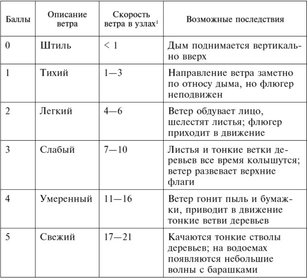 Чему равна скорость морскому узлу. Скорость ветра в узлах. Шкала ветра узлы. Скорость ветра 1 узел равен. Таблица скорости ветра в узлах.