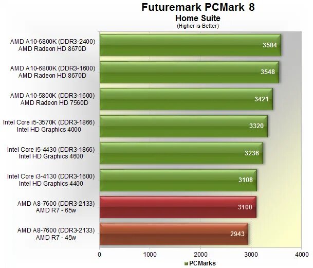 Radeon r7 a8 7600. AMD a8 7600 процессор. Видеокарта AMD a8. AMD a6 9225 процессор. AMD a6 9225 Radeon r4 5 Compute Cores 2c+3g cjrtn.