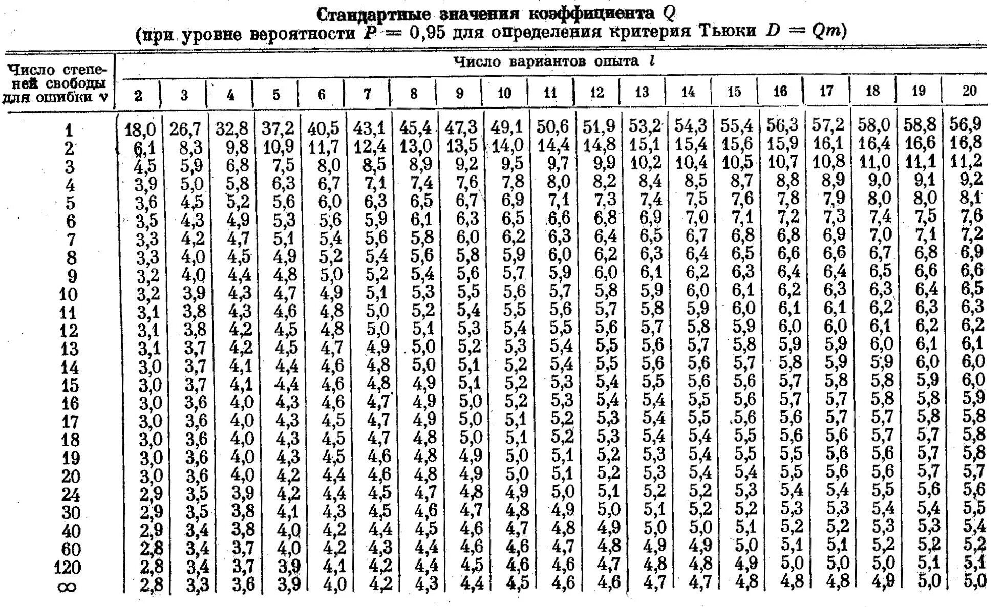 Стандартная величина 5. Q критерий Розенбаума таблица. Таблица критерия Сиджела Тьюки. Значения q критерия таблица. Таблица показатель значимости.