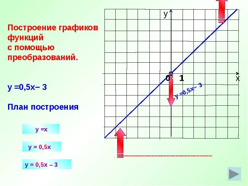 График 05. С помощью преобразований постройте график. Построить график функции с помощью преобразований. Построение Графика функции с помощью преобразований графиков. Построение графиков план.