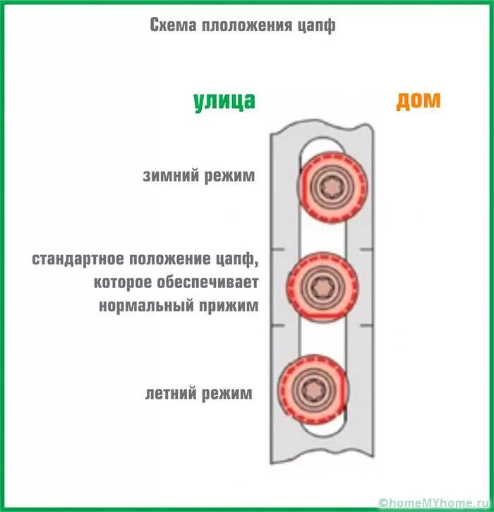 Зимние регулировка пластиковых окон. Регулировка зимнего режима пластиковых окон самостоятельно. Регулирование пластиковых окон зима лето. Регулировка регулировка пластиковых окон зима лето. Пластиковые окна регулировка зима лето самостоятельно.