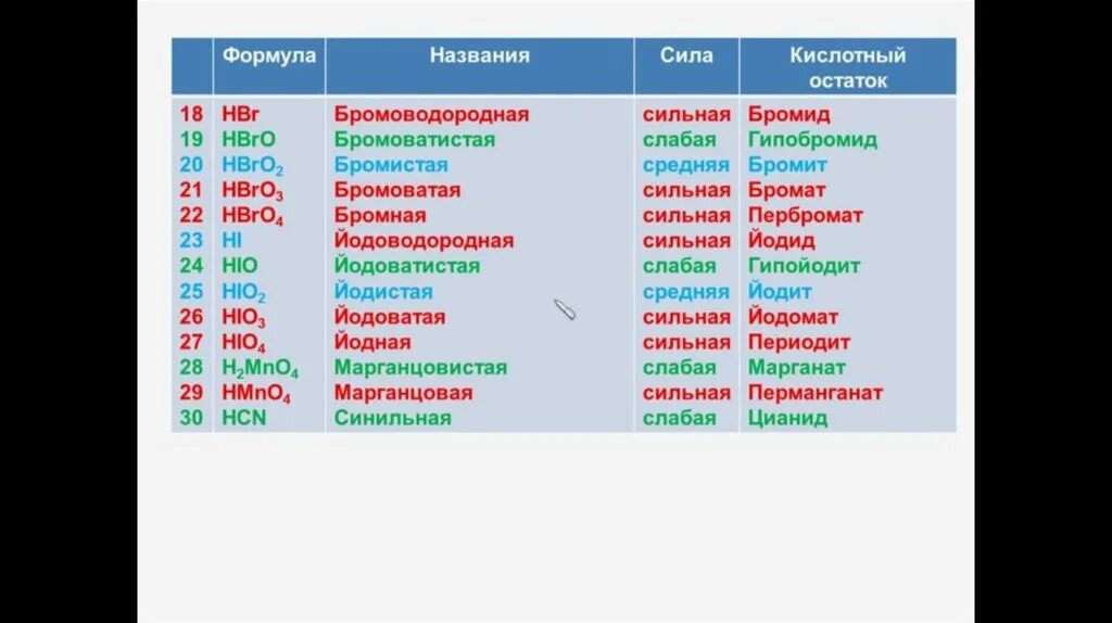 Hbr название соединения. Сила кислотных остатков. Сила кислотного остатка. Таблица силы кислотных остатков. Hbro название.