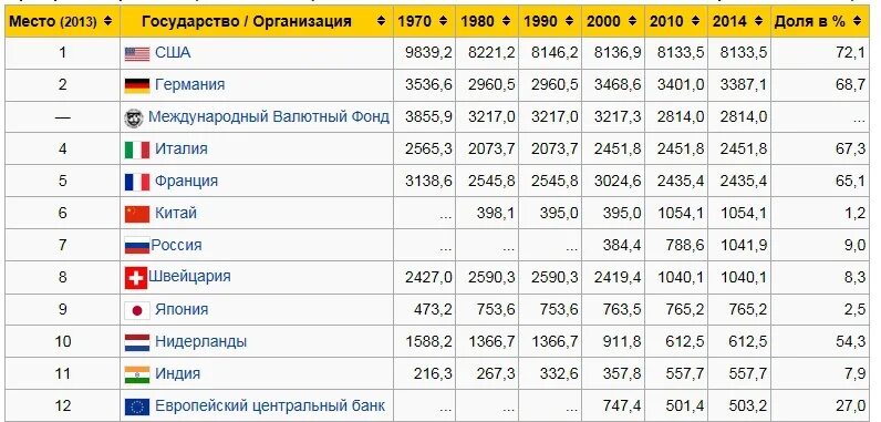 Хранит золотовалютные резервы страны какой банк. Запасы золота по странам. Запас золота по странам на сегодня.