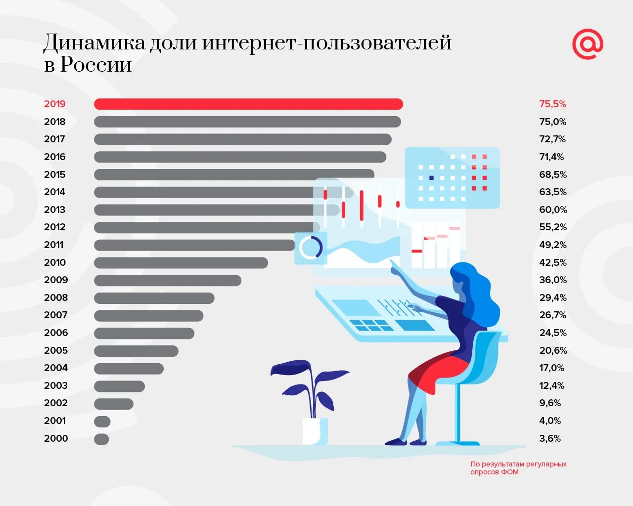 Информацию о количестве пользователей. Динамика доли интернет пользователей в России. Статистика пользователей интернета в России 2020. Пользование интернетом в России статистика 2020. Статистика использования интернета в России.