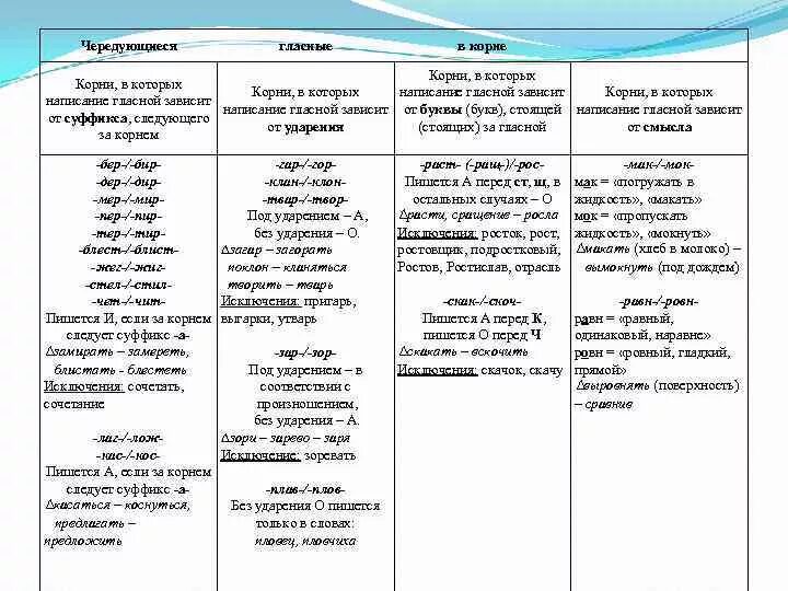 Гласные в корне список. Правописание гласных в корне слова таблица с примерами. Русский язык правописание чередующихся гласных в корне слова. Правило правописание чередующихся гласных в корне слова 6 класс.