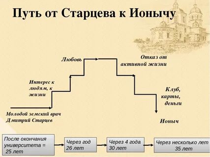 Старцев герой произведения