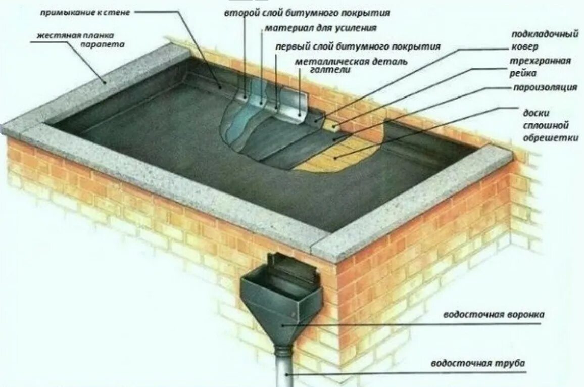 Парапет это в строительстве. Пирог плоской мембранной кровли. Пирог плоской кровли с парапетом. Гидроизоляция пирок кровли. Схема водостока с плоской кровли.