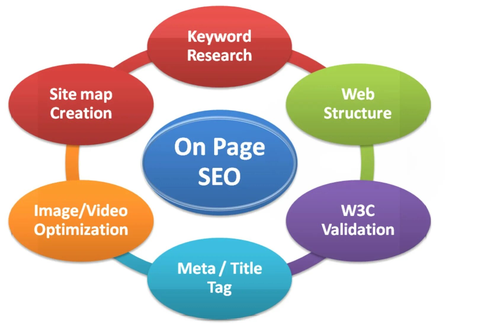Page is created. On page seo. seo off page. off page optimization. on the page.