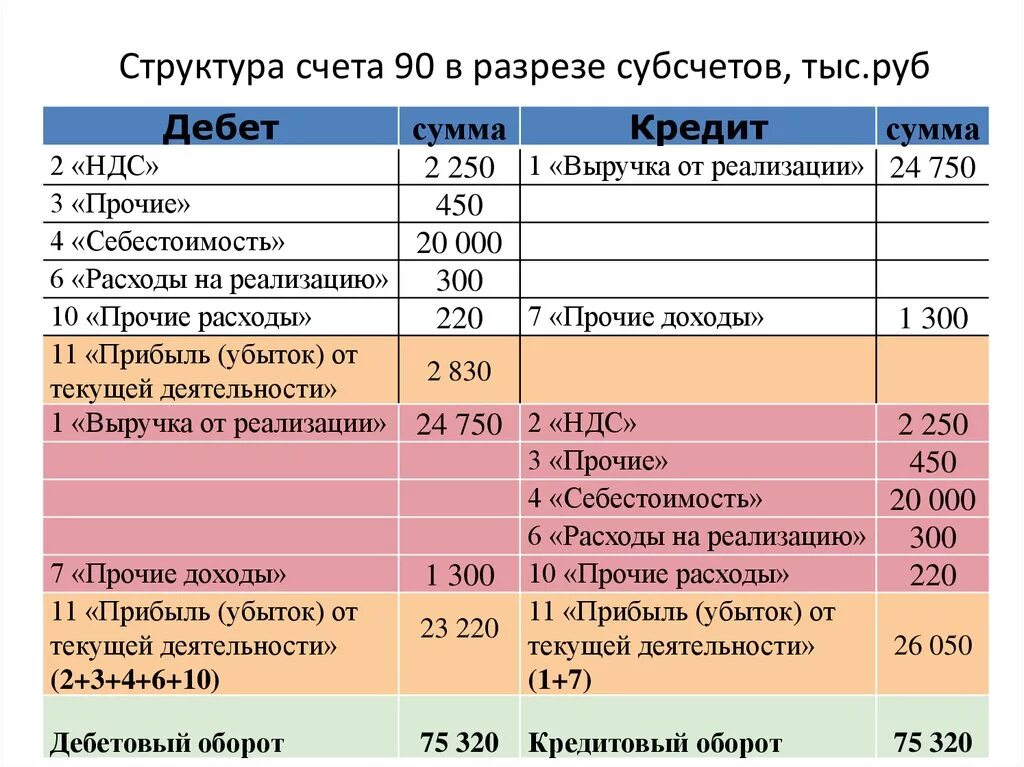 Счет продажи в бухгалтерском. Структура счета. Счета учета затрат и выручки. Выручка от реализации счет бухгалтерского учета. Дебет доход кредит расход.