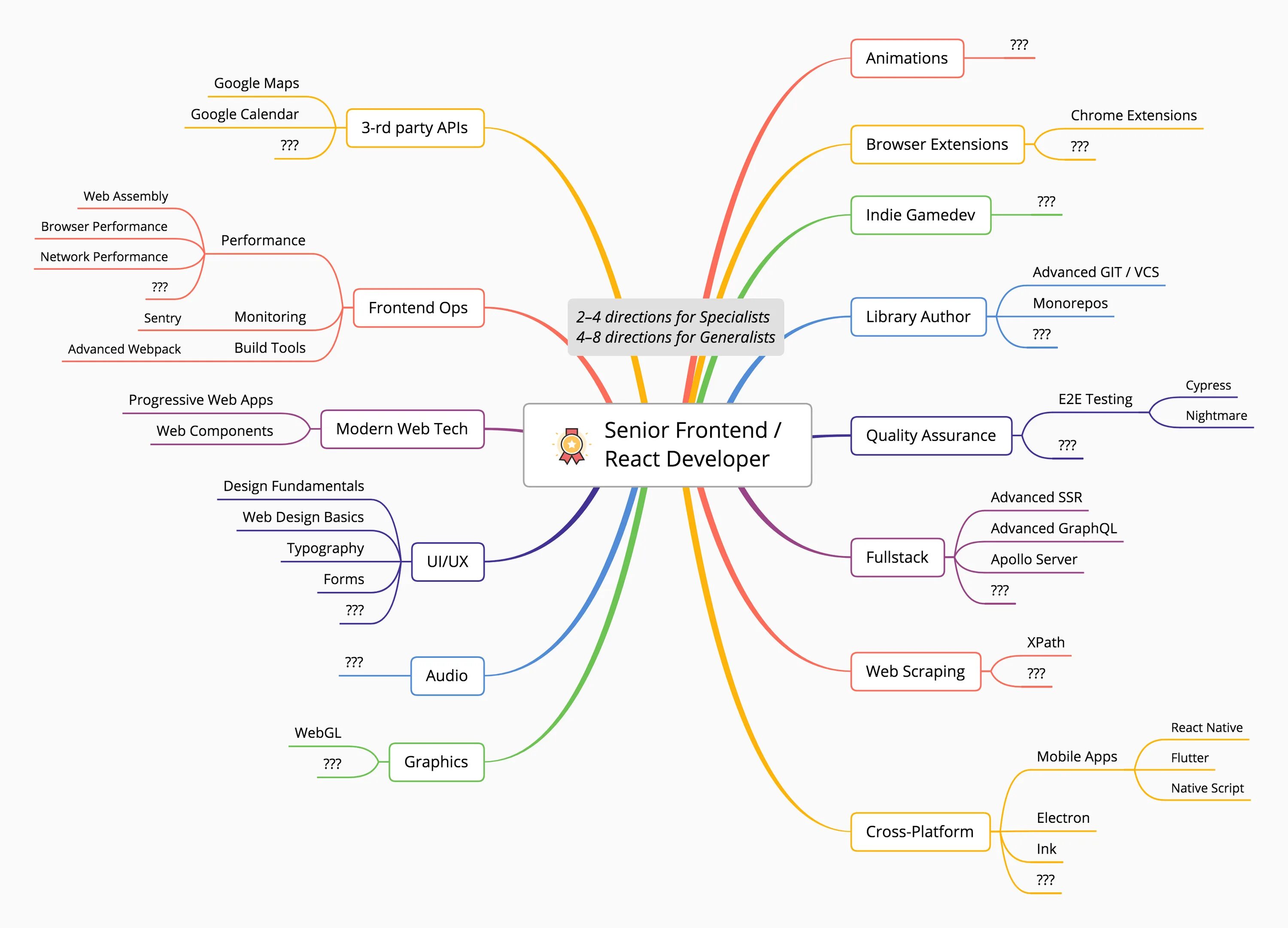 Карта сайта история. Ментальные карты Mind Map. Интеллект- карта (Mind Map). Ментальные карты XMIND-8. Mind Map схема.