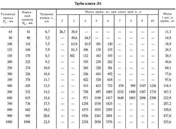Сколько весит чугунная труба. Труба чугунная диаметры таблица. Вес чугунных труб таблица. Труба чугунная Размеры таблица. Диаметры чугунных водопроводных труб таблица.