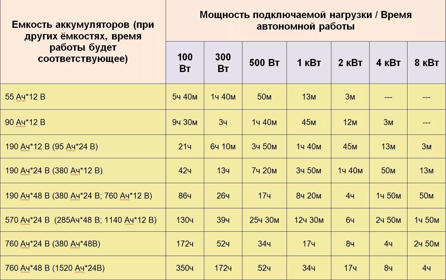 Что такое ампер часы. Таблица емкости аккумулятора. Таблица емкости автомобильного аккумулятора. Сила тока для зарядки аккумулятора 60 ампер часов. Таблица зарядки аккумулятора в Амперах.