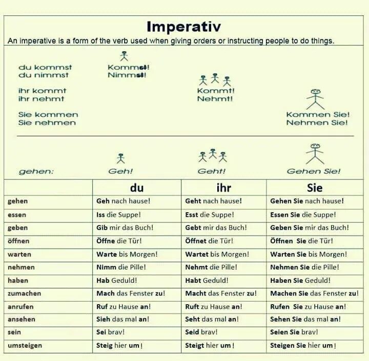 Повелительное наклонение сильных глаголов в немецком языке. Imperativ в немецком языке таблица. Формы повелительного наклонения в немецком языке таблица. Императив глаголов в немецком языке таблица.