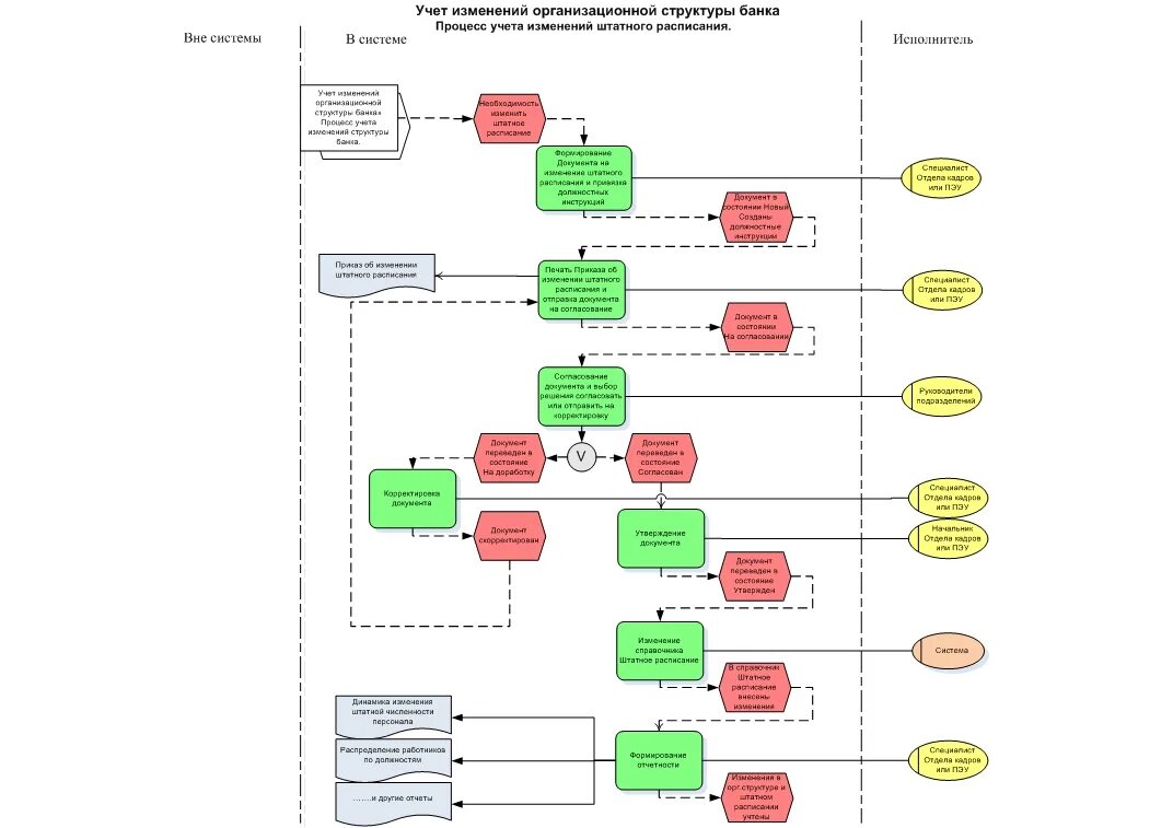 Блок-схема бизнес-процесса эксель. График бизнес процессов. Схема бизнес процесса банка. Изменение бизнес процессов.
