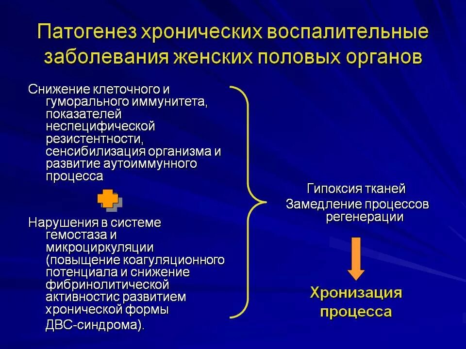 Воспалительные заболевания женских половых органов. Патогенез воспалительных заболеваний. Причины хронизации воспалительных заболеваний. Хронические воспалительные заболевания женских половых органов. Исходы патогенеза