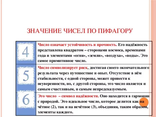 Значение цифр. Значение чисел по Пифагору. Что означают цифры в нумерологии. Числовые значения нумерология. Что означает 6 12