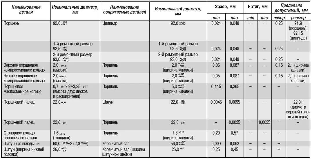 Ремонтные размеры валов. Таблица поршней ЗМЗ 406. Шатунно поршневая группа ГАЗ 53 размер. Размер поршневой ЗМЗ 406 двигатель. Номинальный размер поршней ЗМЗ 406.