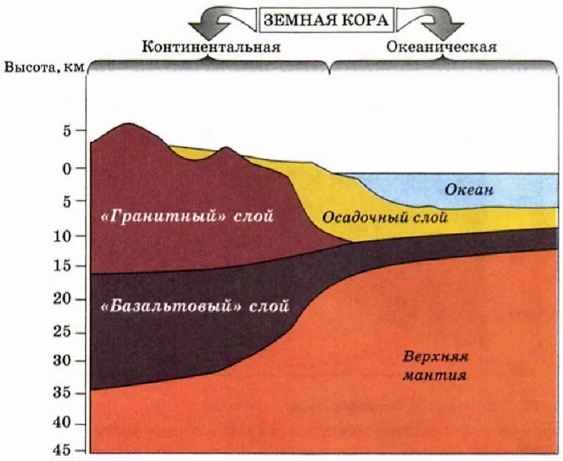 Литосфера распространяется до глубины 200 250 км