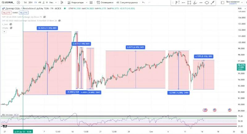 Котировки. Артем бендак вебинар. Локальный прогноз это. Трейдер бендак. Доллар к рублю.