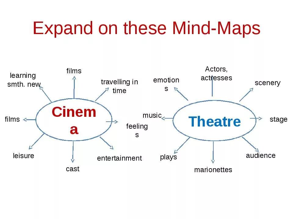 Лексика по тем Cinema. Лексика на тему театр на английском языке. Кластер на тему английский. Театр перевести на английский