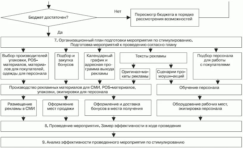 Программа мероприятий по стимулированию. Мероприятия по выполнению плана продаж. этапы плана стимулирования сбыта. план рекламных мероприятий. схема планирования мероприятия.