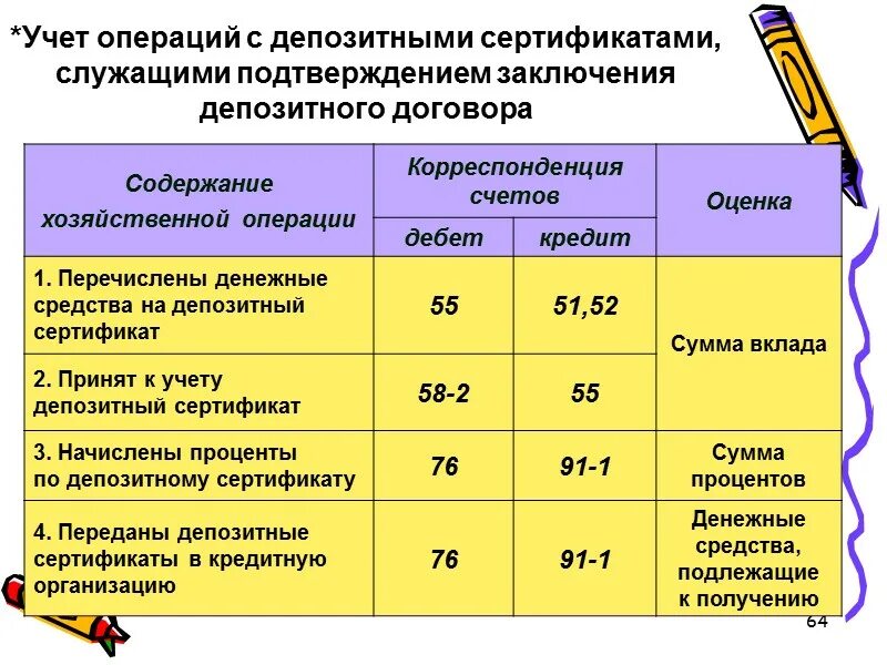 Учет операций в пути. Депозитные сертификаты проводка. Начислены проценты по депозитному сертификату. Сертификат депозитные операции. Депозитный сертификат учёт.