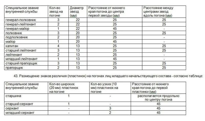 Погоны полиции расположение. Погоны МВД мл сержант расстояние. Расположение лычек на погонах сержанта МЧС. Размещение звезд на фальш погонах ФСИН. Погоны сержанта МЧС расстояние между лычками.