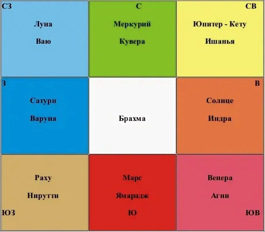 Дни недели по цветам. Цвета недели. Цвета радуги порядок. Дни недели по планетам и цветам. Васту цвета секторов.