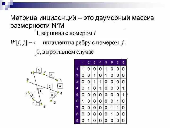 Матрица смежности это. Матрица смежности графа. Матрица инциденций неориентированного графа. Матрица смежности и матрица инцидентности графа.