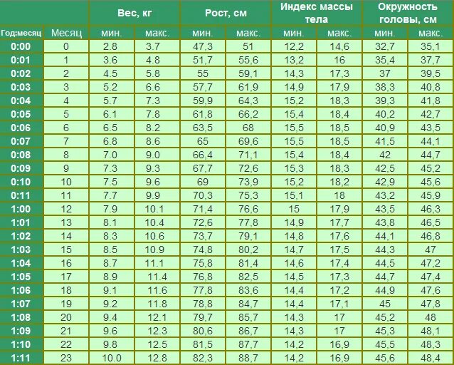 Рост ребенка в 2 года девочки таблица Рос вес дети