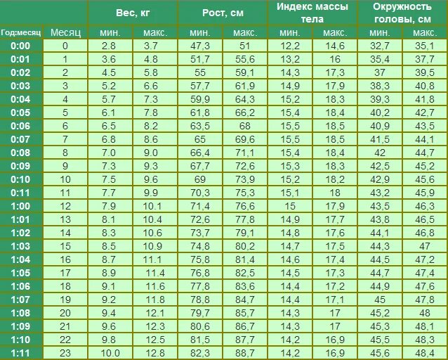 Рост ребёнка по месяцам таблица до 2 лет. Нормы веса и роста у детей таблица по месяцам до 2 лет. Нормы роста и веса для малышей до 2 лет. Таблица веса и роста ребенка до 2 лет по месяцам.