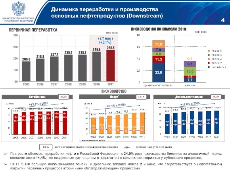 Объем производства нефтепродуктов. Объем экспорта нефти из россии. Структура производства основных нефтепродуктов в россии. Объем производства нефтепродуктов. Объем производства нефтепродуктов.