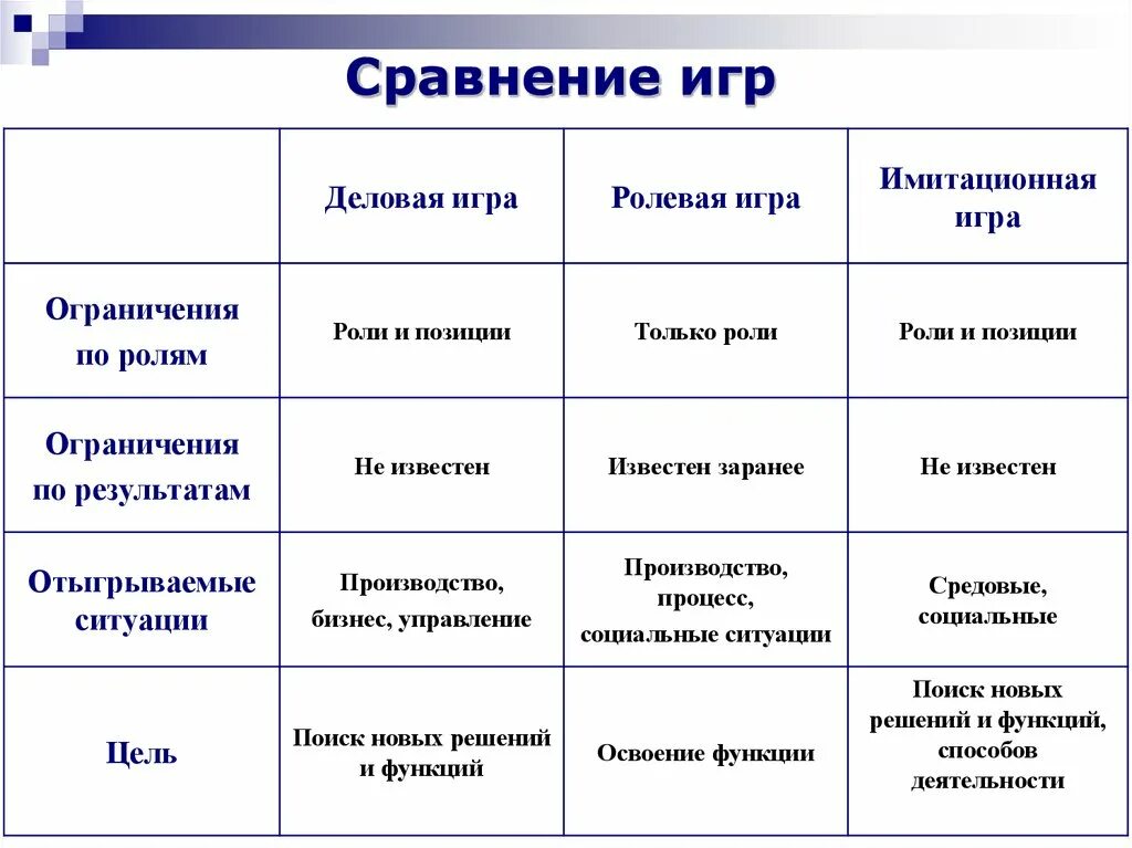 Деловая имитационная игра. Отличие ролевой игры от деловой. Ролевая и деловая игра отличия. Имитационные ролевые игры. Различия между ролевой и деловой игрой.