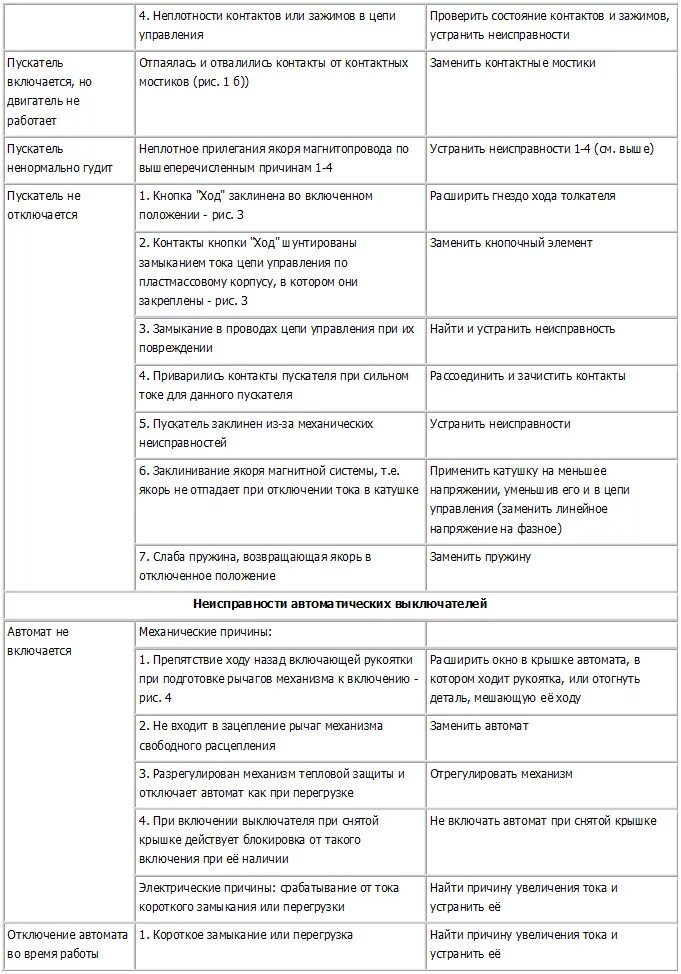 Неисправности магнитных пускателей таблица. Неисправности магнитного пускателя и способы устранения. Технологическая карта магнитного пускателя. Неисправности магнитных пускателей и методы их устранения. Неисправности контактора